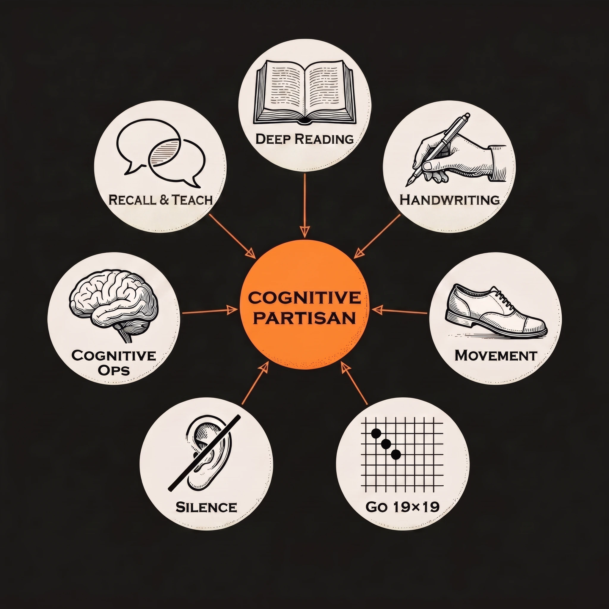 The Anti-AI Seven practices feeding the Cognitive Partisan loop